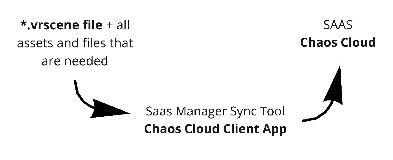 chaos cloud client