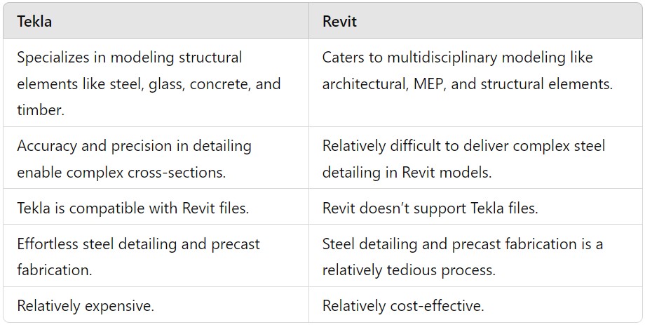 tekla vs revit